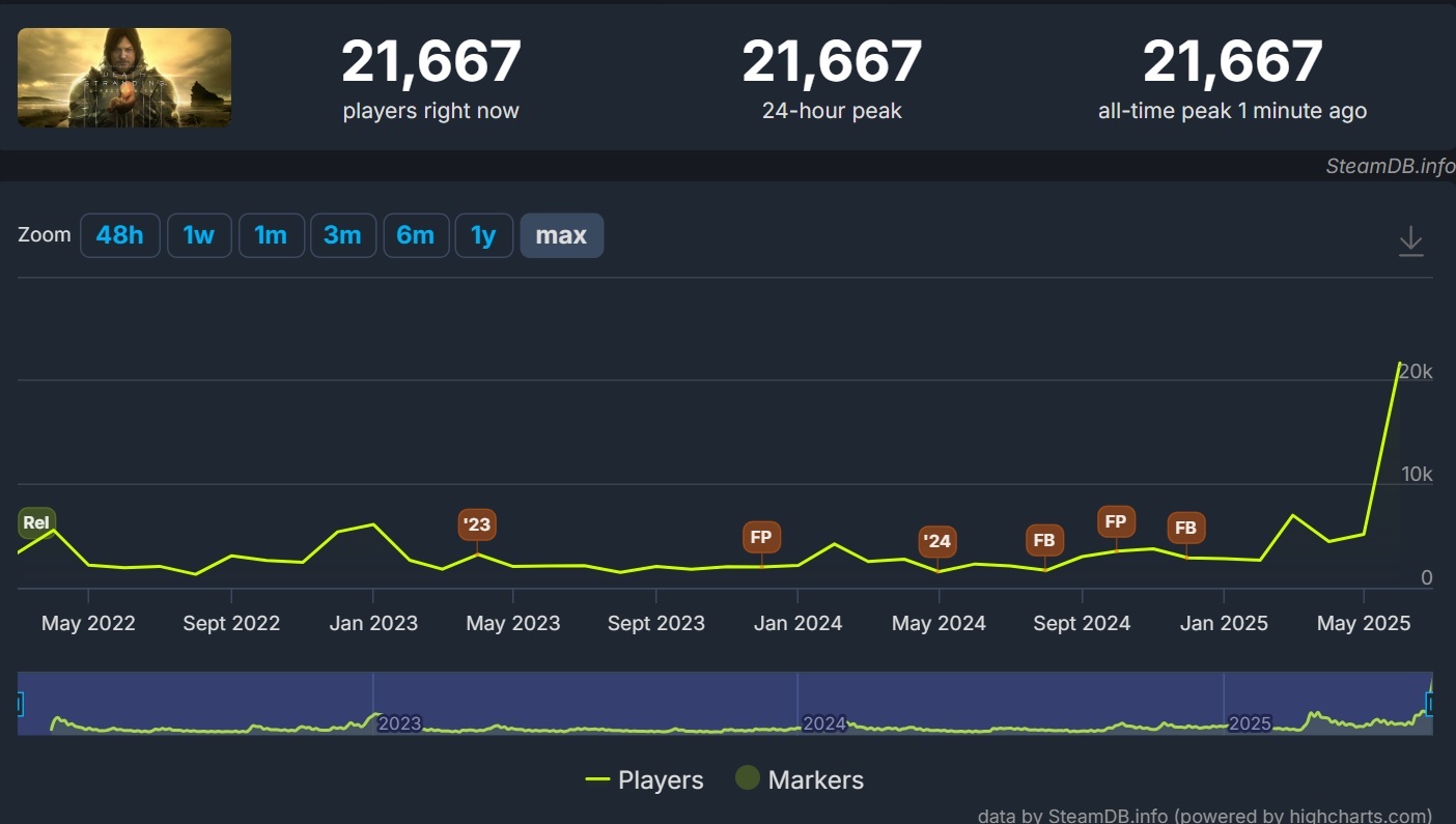Death Stranding Director's Cut player surge on Steam CCU | ResetEra