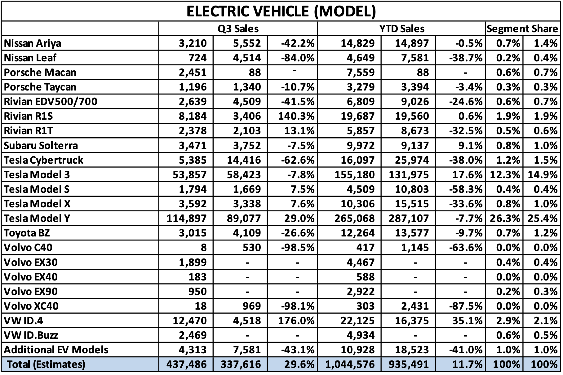 Electric vehicle sales in the U.S. hit record high of 438,000 in Q3 ...