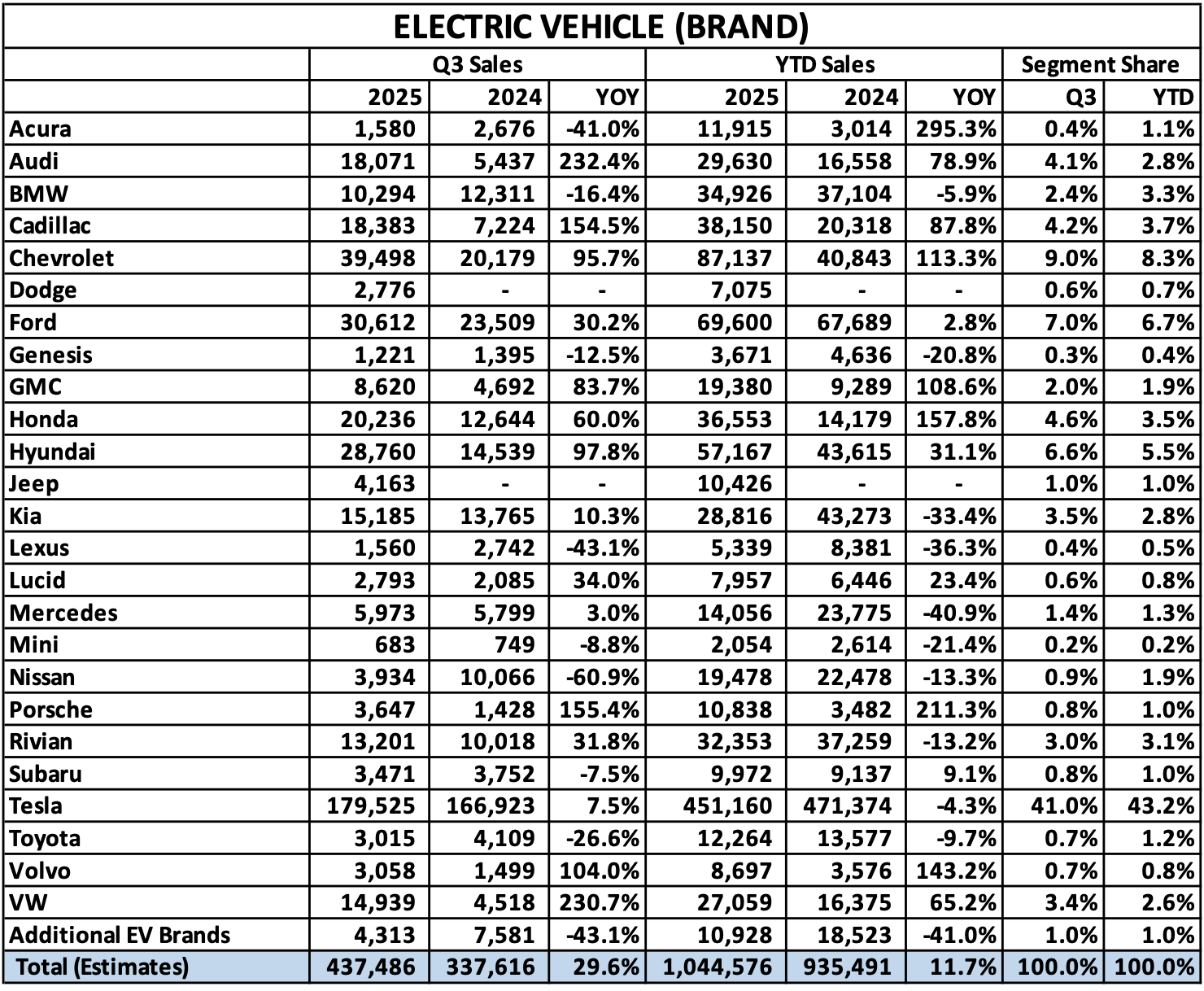 Electric vehicle sales in the U.S. hit record high of 438,000 in Q3 ...