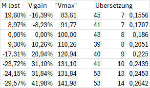 M_lost	V_gain	V_max	�bersetzung		<br>
+19,60%	-16,39%	83,61	45	7<br>
+8,97%	-8,23%	91,77	41	7<br>
0,00%	 0,00%	100,00	43	8<br>
-9,30%	+10,26%	110,26	39	8<br>
-17,31%	+20,94%	120,94	40	9<br>
-23,72%	+31,10%	131,10	41	10<br>
-24,15%	+31,84%	131,84	53	13<br>
-29,57%	+41,98%	141,98	53	14<br>
