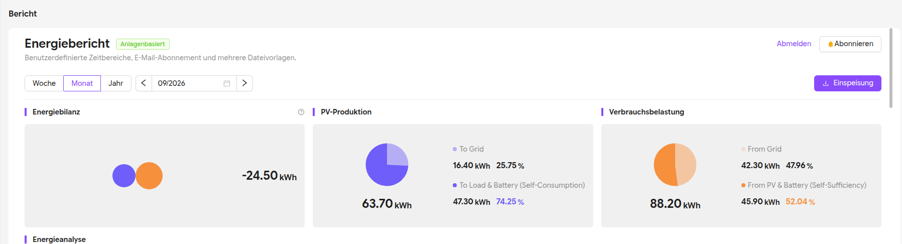Dashboard eines Energieberichts mit Diagrammen zur PV-Produktion und Verbrauchsbelastung für September 2026, inklusive detaillierter kWh-Werte.