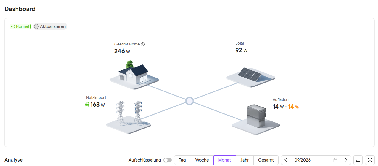 Ein digitales Dashboard zeigt Energieflüsse zwischen Haus, Solaranlage, Stromnetz und Speicher mit aktuellen Leistungswerten in Watt und Prozent an.