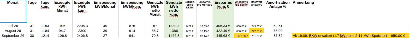 Eine Tabelle mit monatlichen Daten zur Photovoltaik-Anlage, die Erzeugung, Einspeisung, Nutzung, Ersparnis und Amortisation für Juli bis September zeigt.