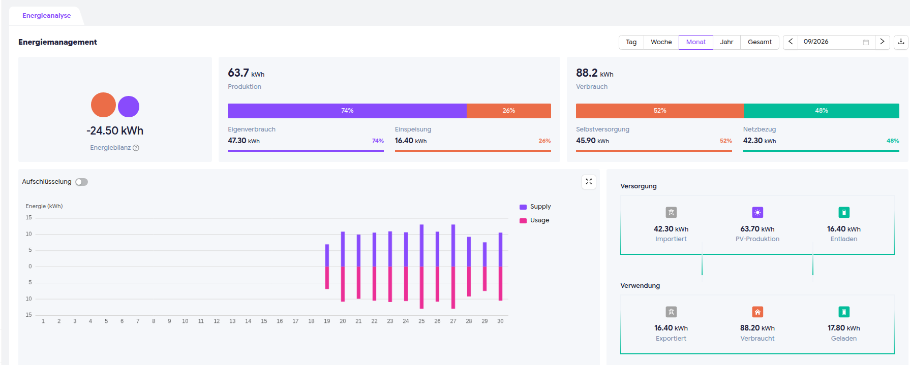 Dashboard zur Energieanalyse mit Diagrammen zu Produktion, Verbrauch, Energiebilanz sowie täglichen Versorgungs- und Verwendungsdaten im September.